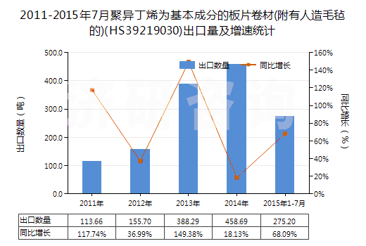 2011-2015年7月聚異丁烯為基本成分的板片卷材(附有人造毛氈的)(HS39219030)出口量及增速統(tǒng)計